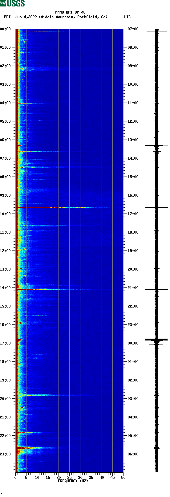 spectrogram plot