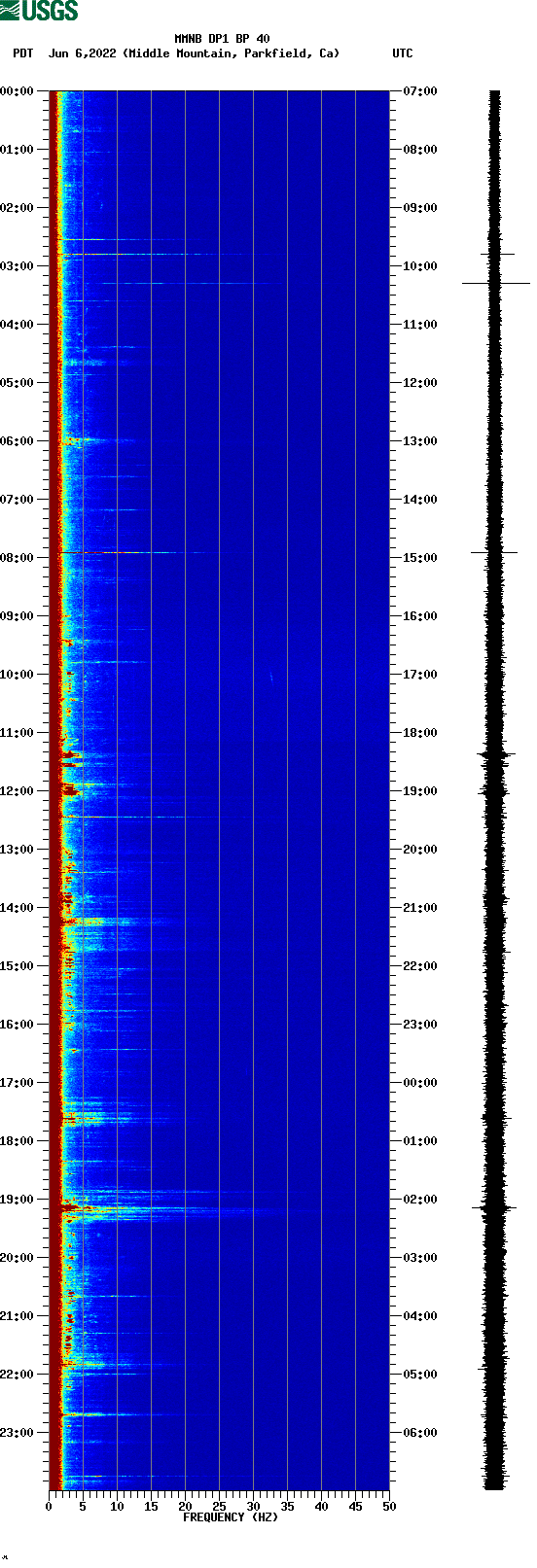 spectrogram plot