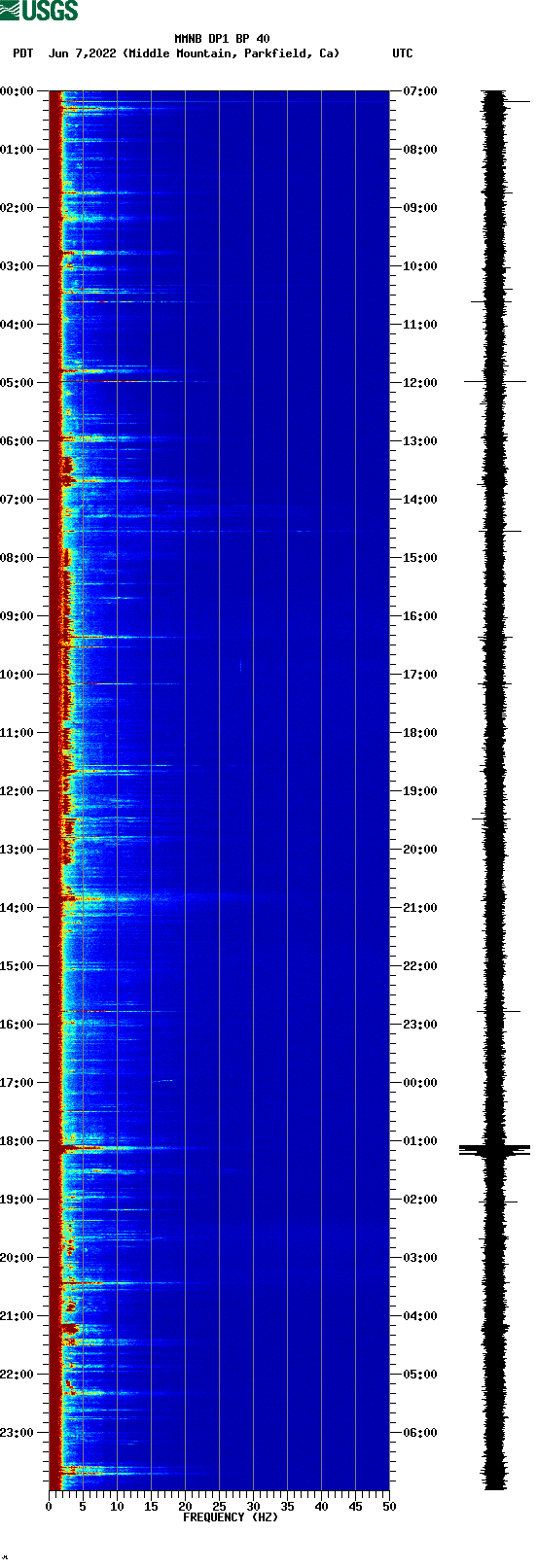 spectrogram plot