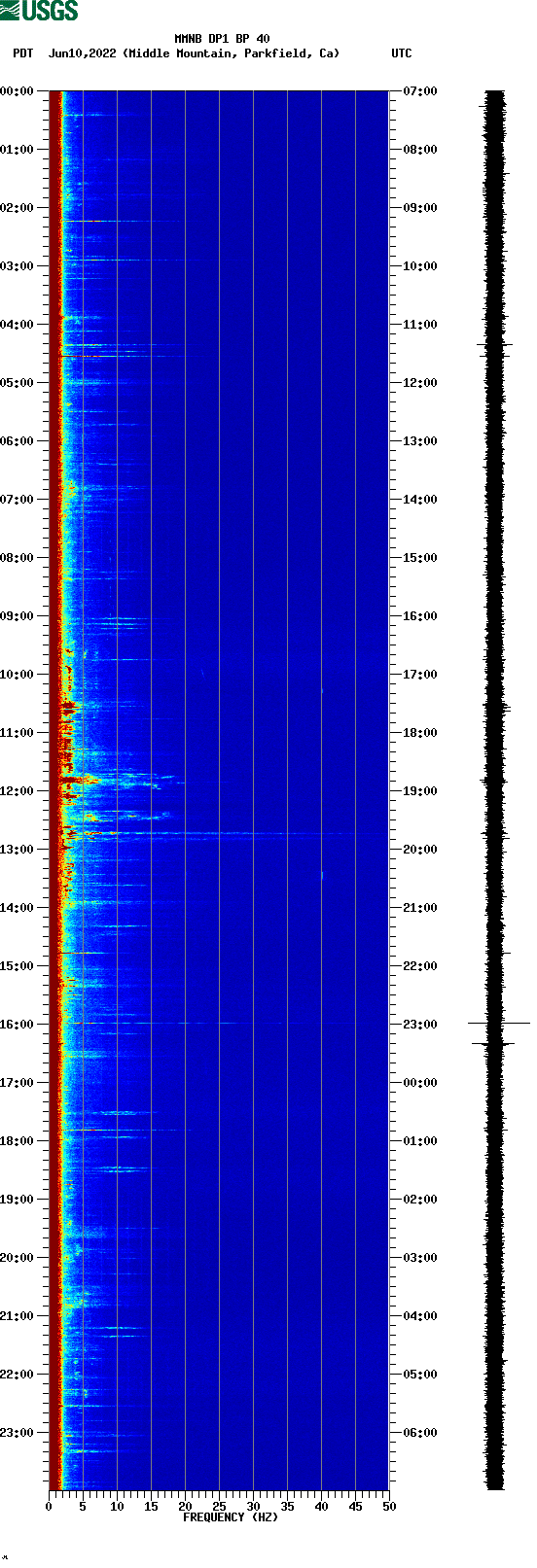 spectrogram plot