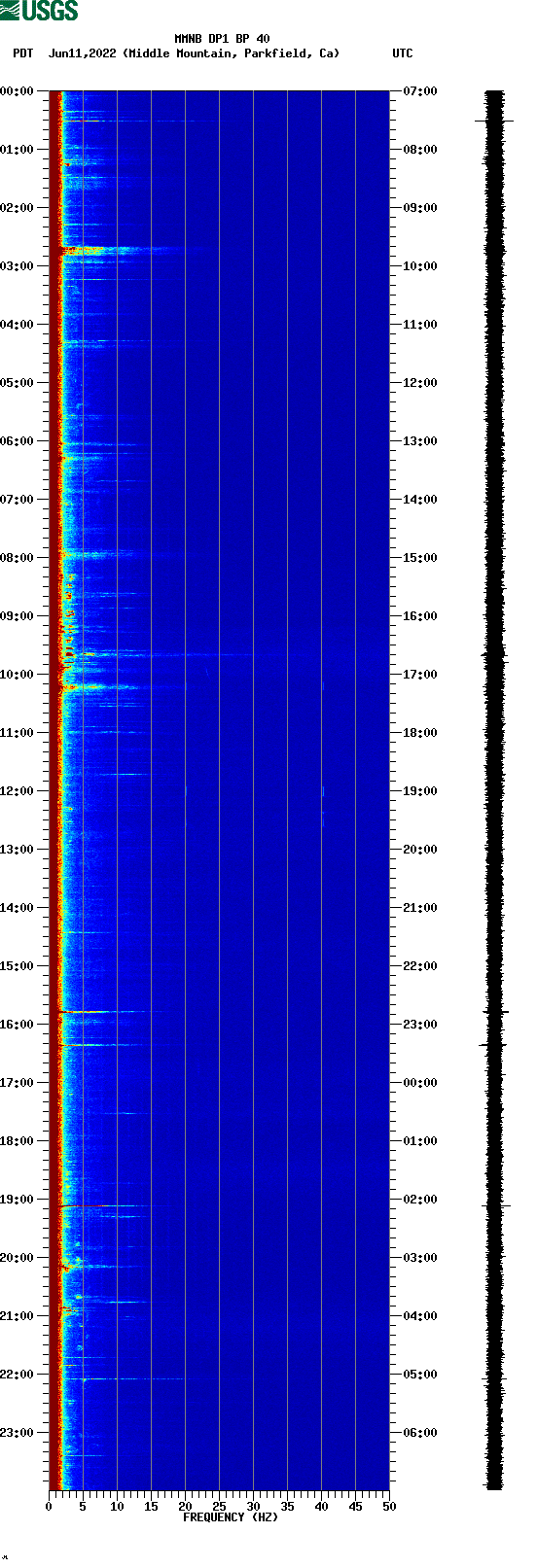 spectrogram plot