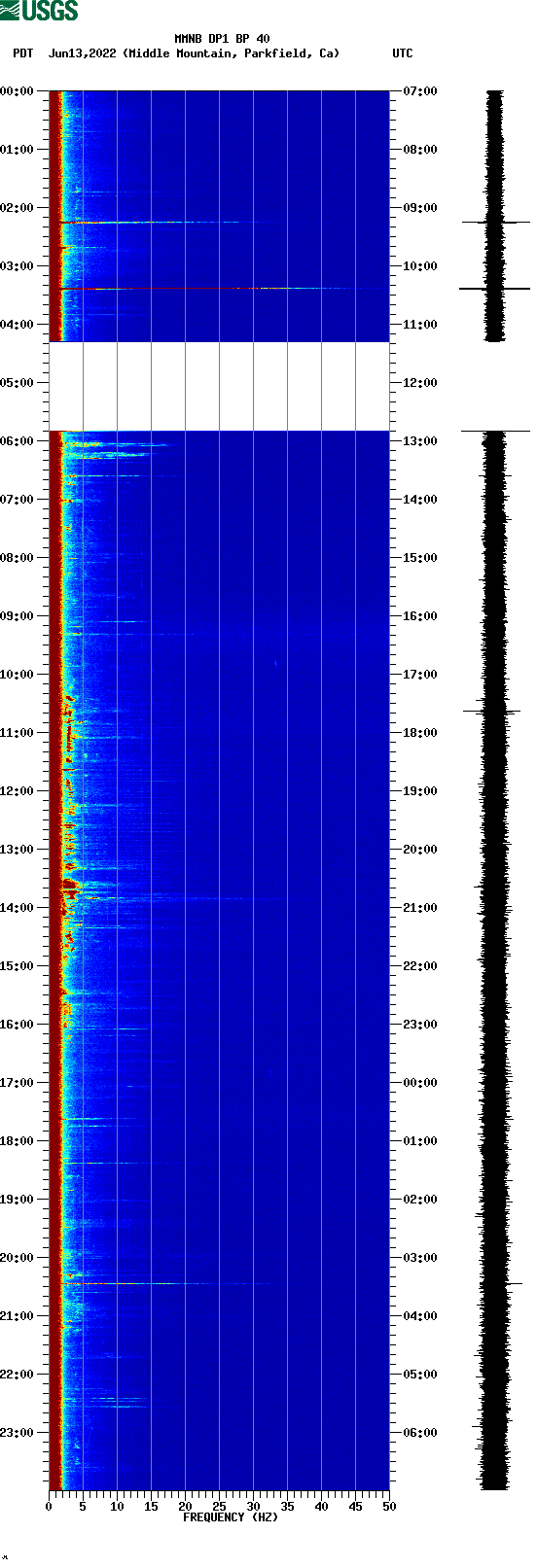 spectrogram plot