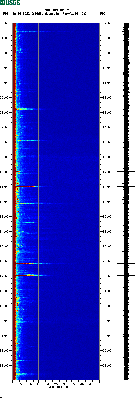 spectrogram plot
