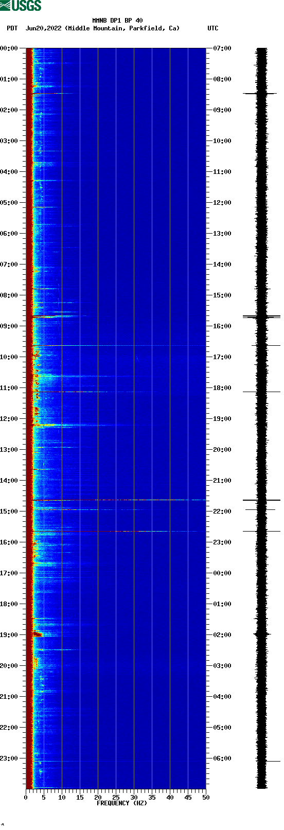 spectrogram plot