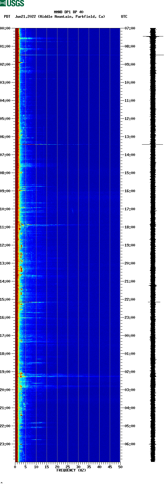 spectrogram plot