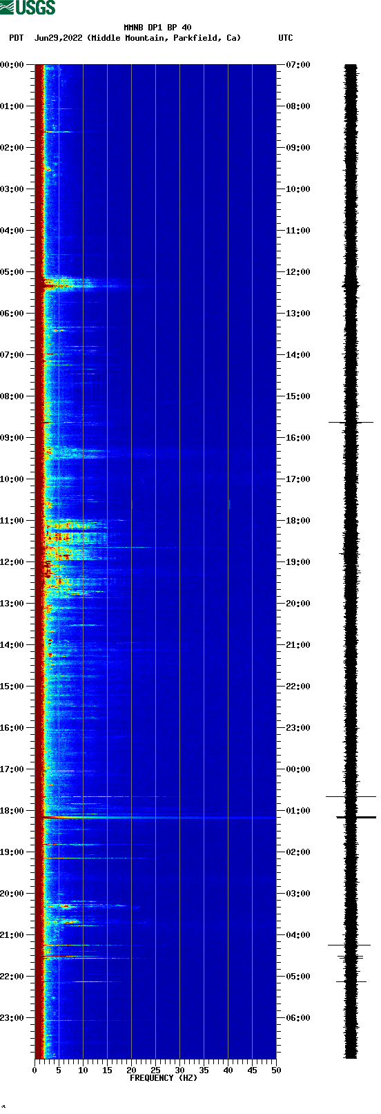 spectrogram plot