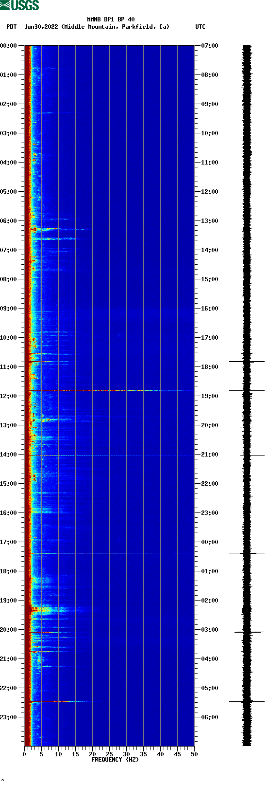 spectrogram plot