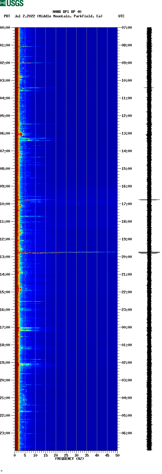 spectrogram plot