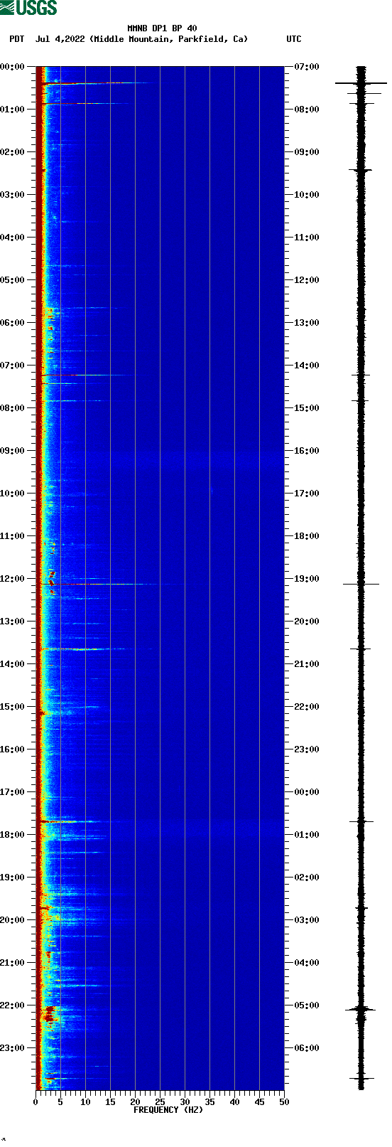 spectrogram plot