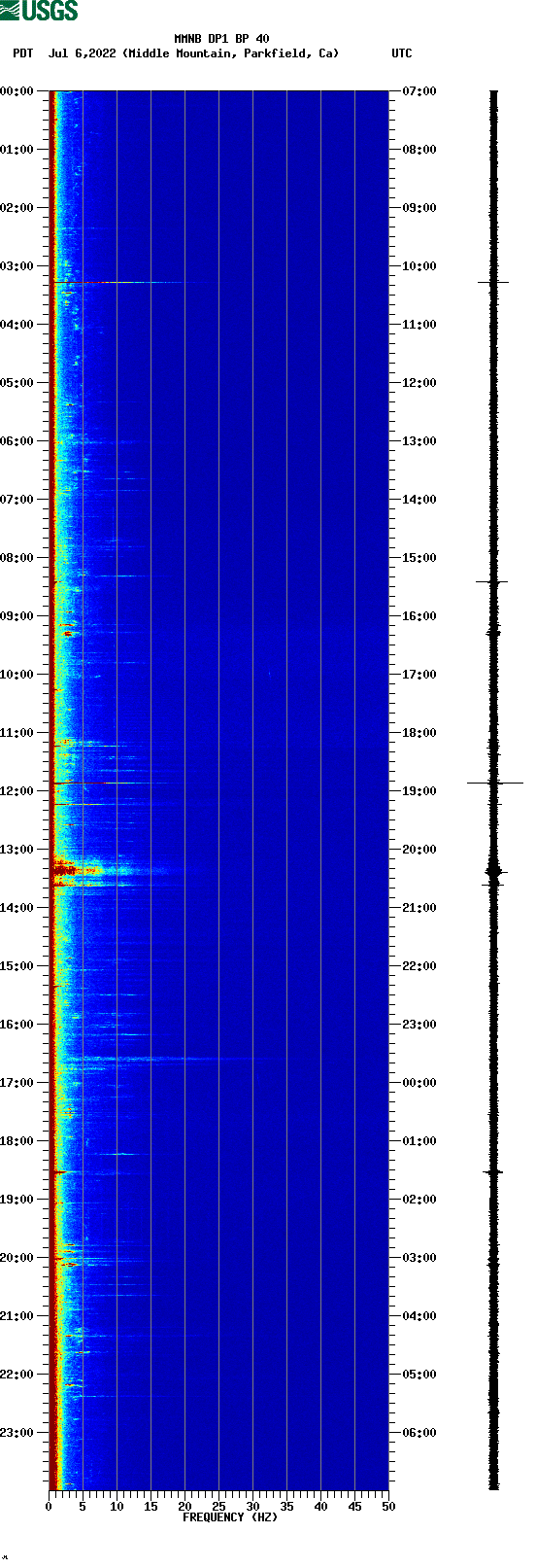 spectrogram plot