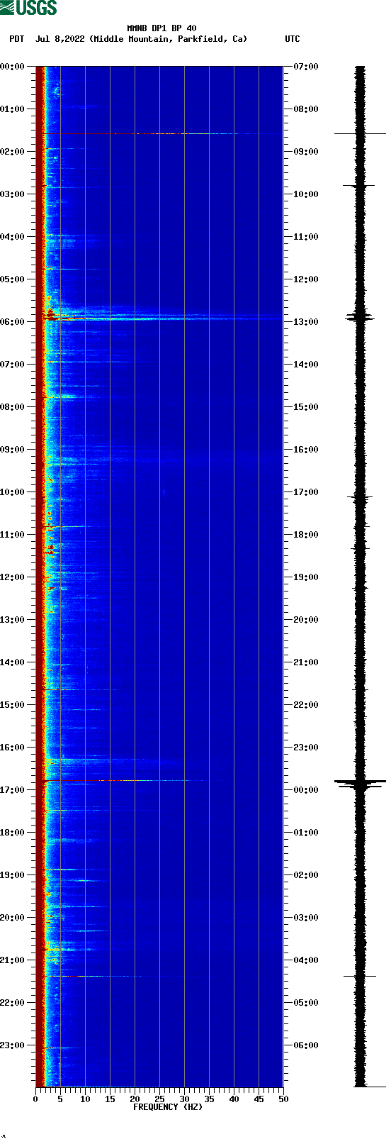 spectrogram plot