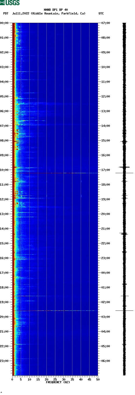 spectrogram plot