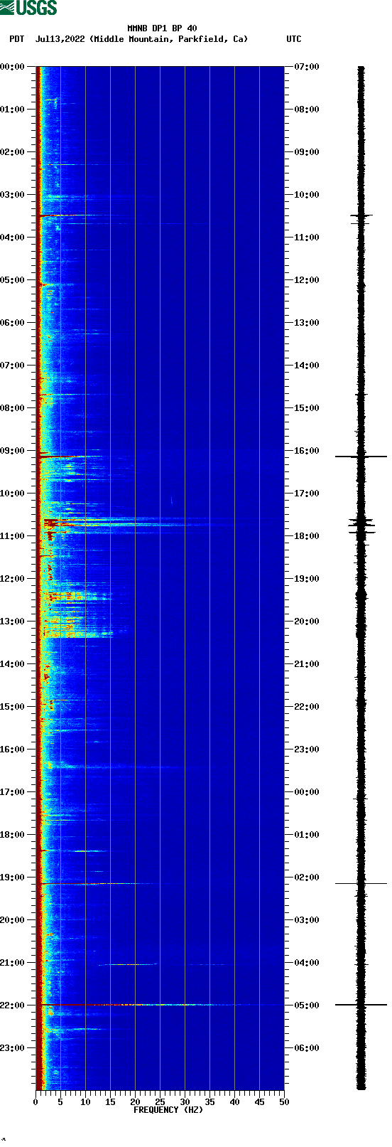 spectrogram plot