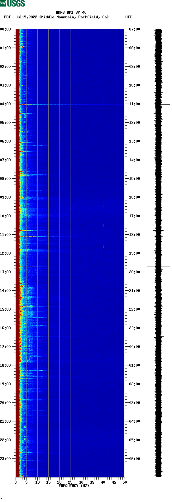 spectrogram plot