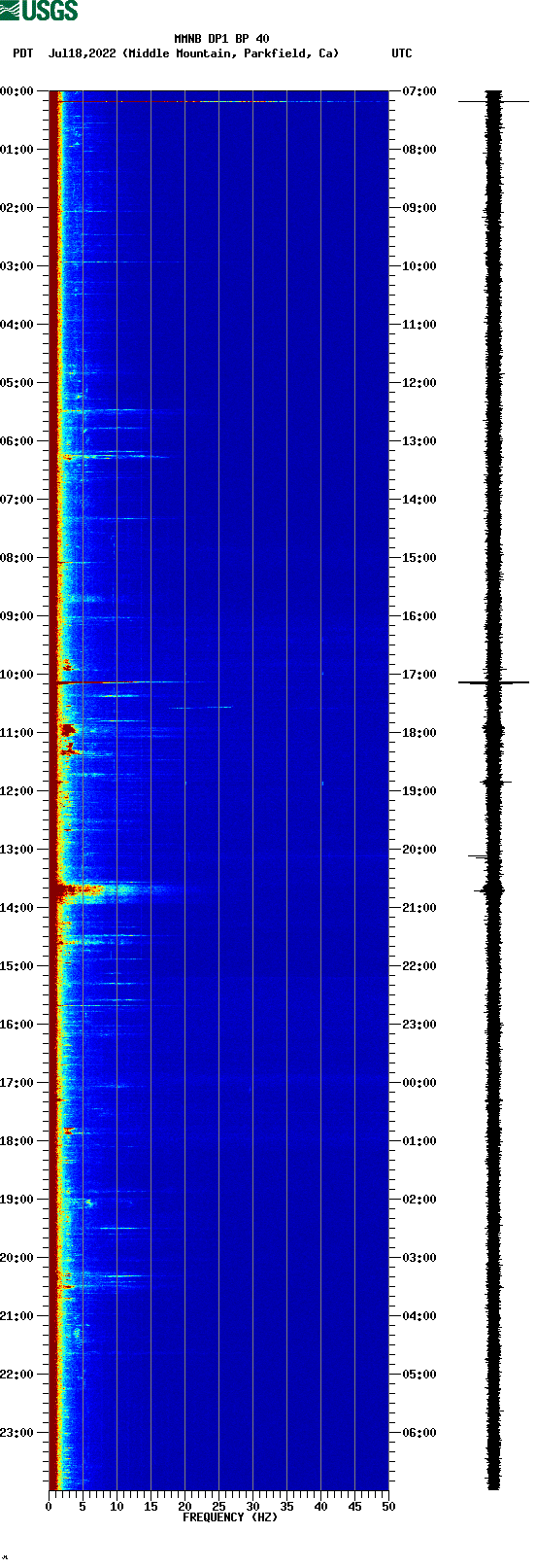 spectrogram plot