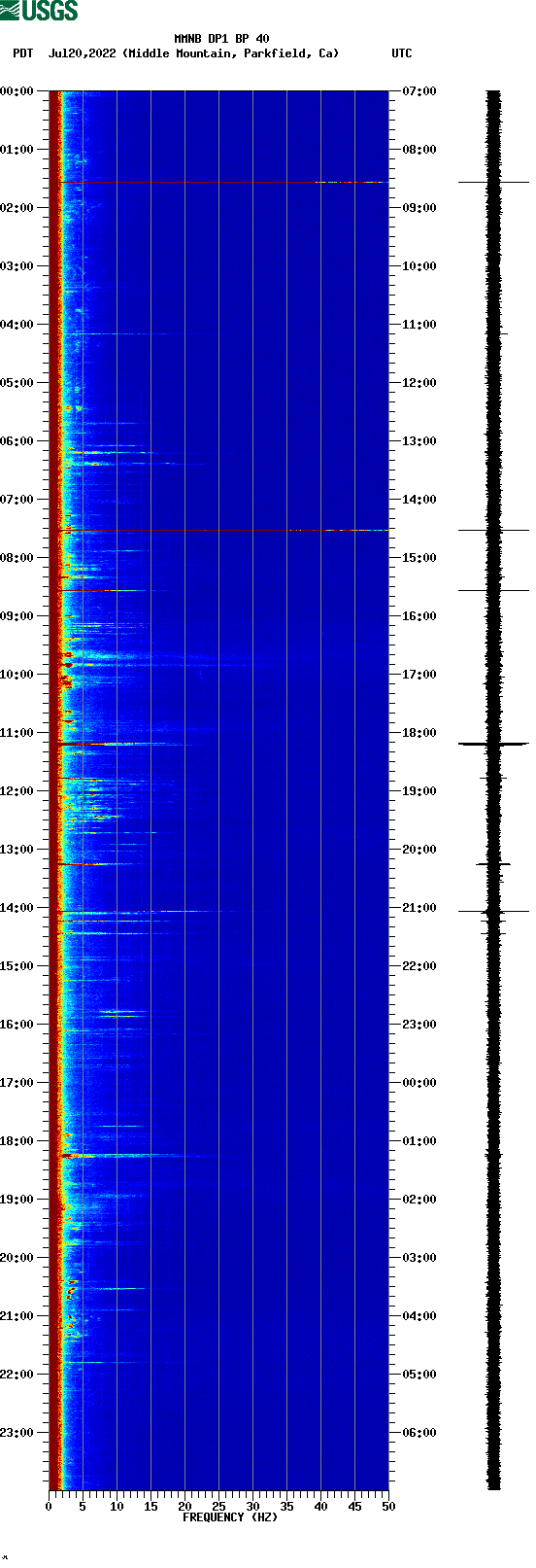 spectrogram plot
