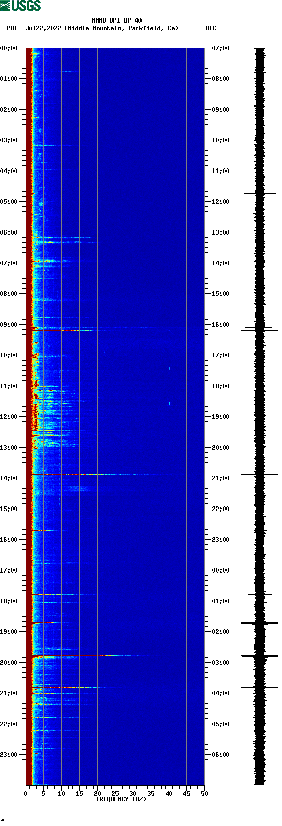 spectrogram plot