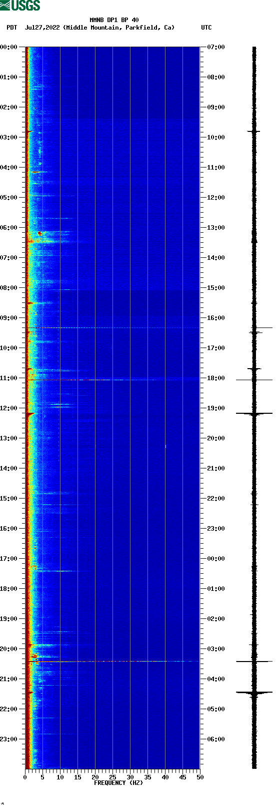 spectrogram plot