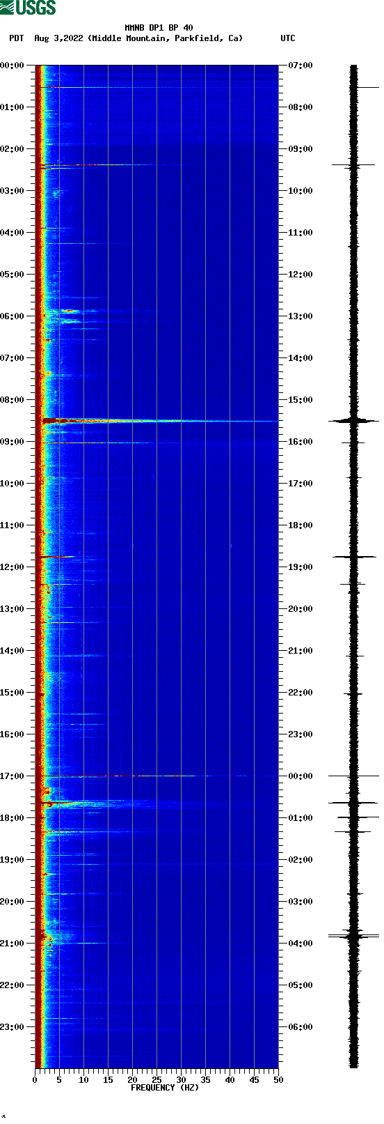spectrogram plot