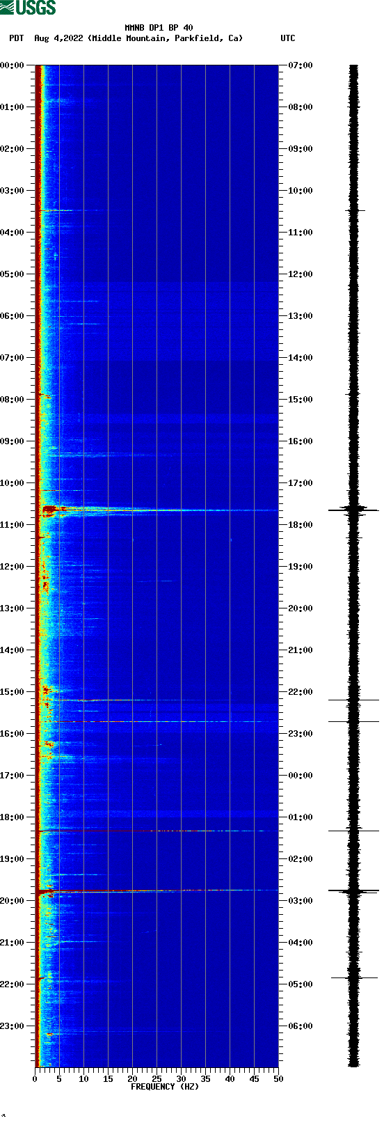 spectrogram plot