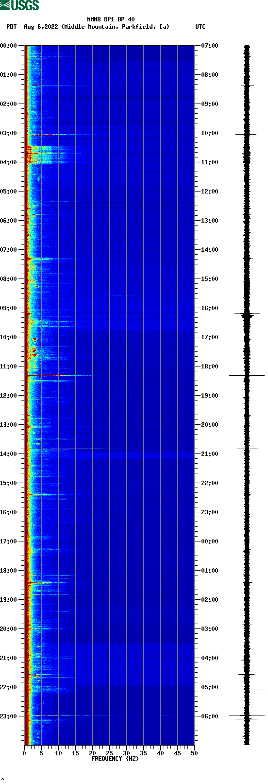 spectrogram plot