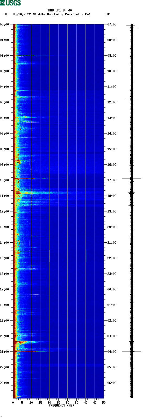 spectrogram plot