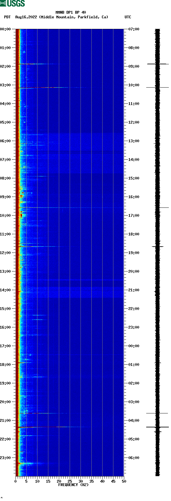 spectrogram plot