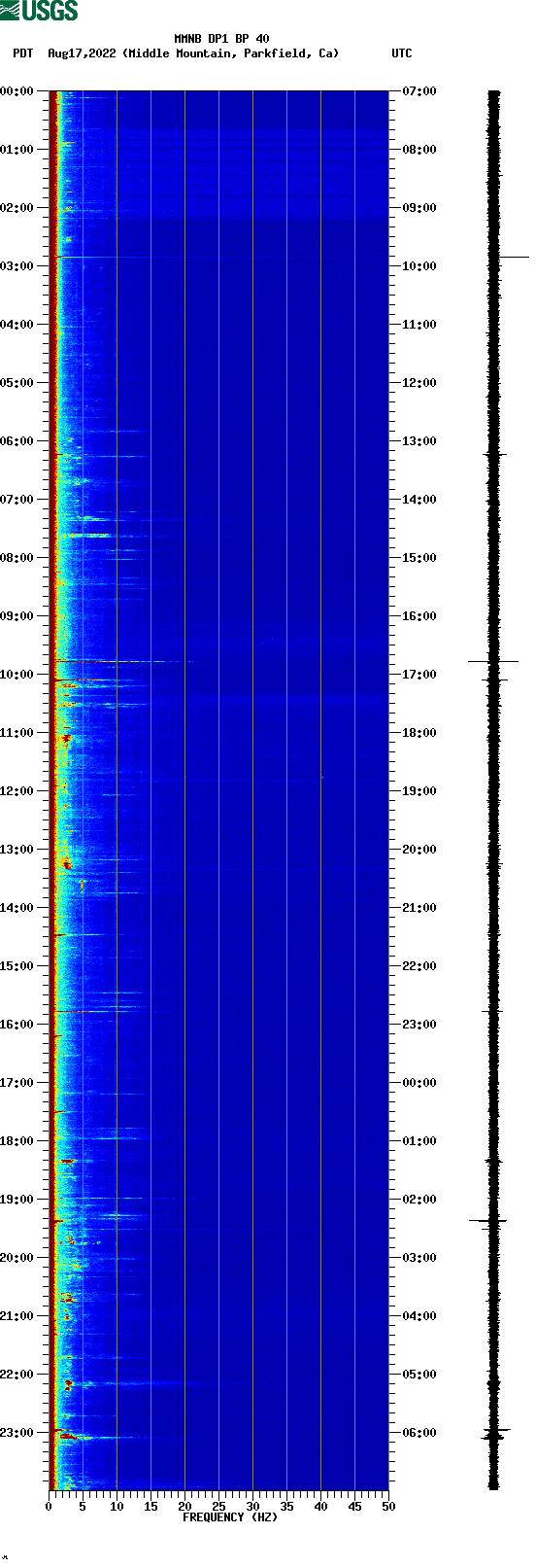 spectrogram plot