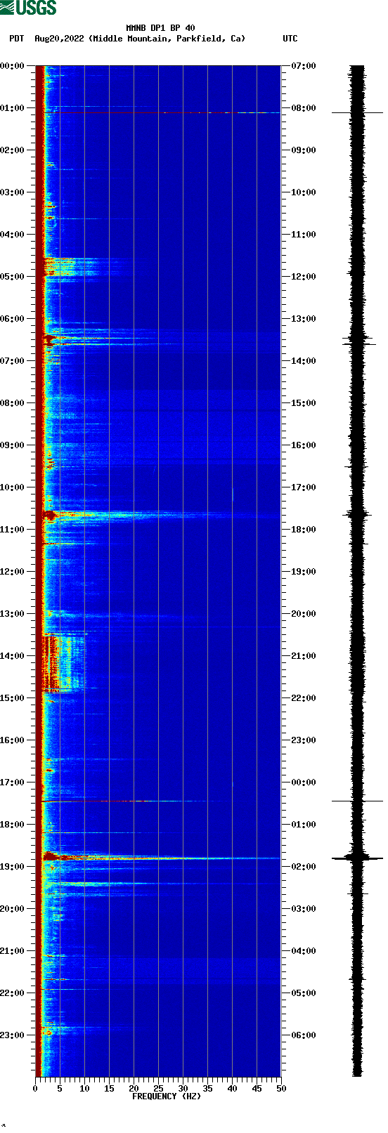 spectrogram plot