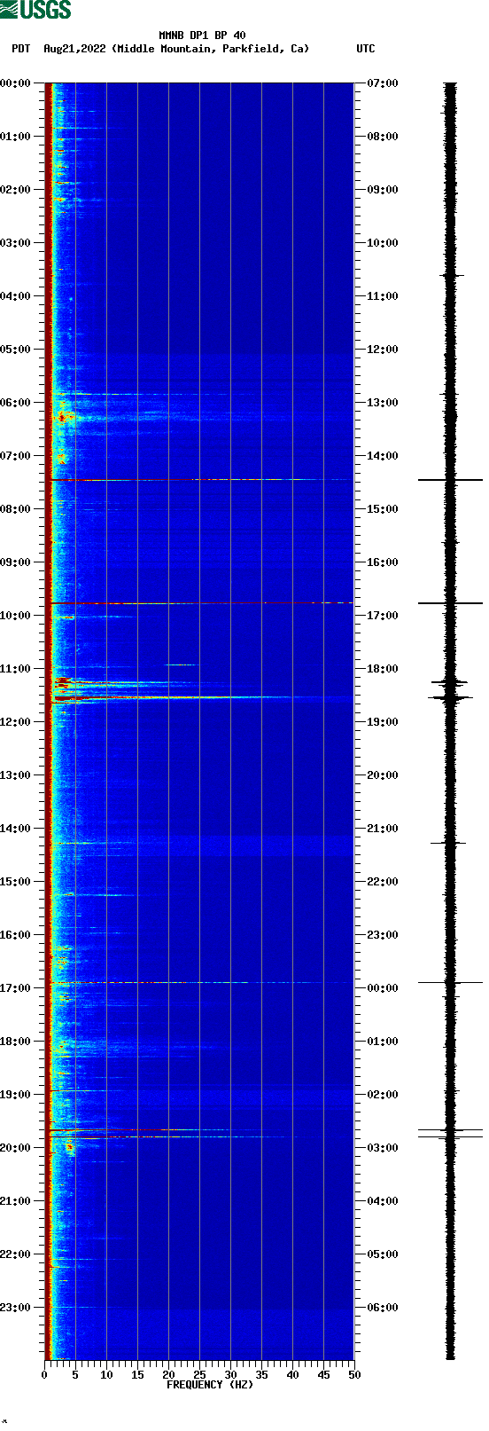 spectrogram plot