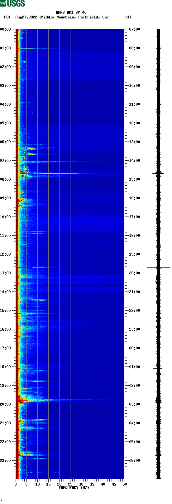 spectrogram plot