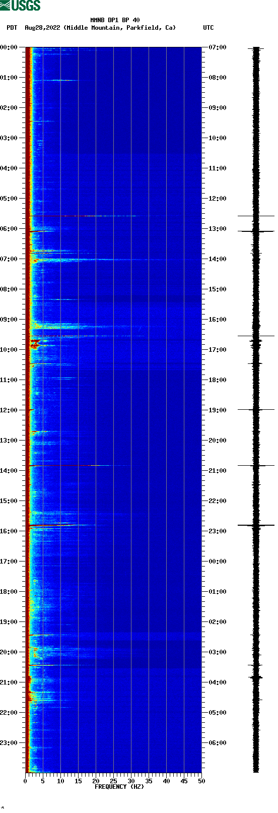 spectrogram plot