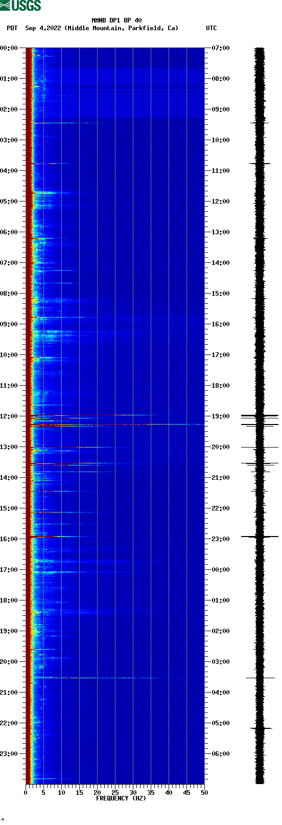 spectrogram plot