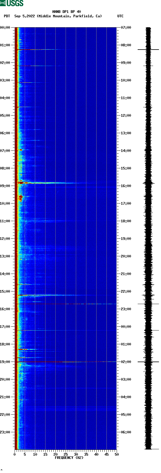 spectrogram plot