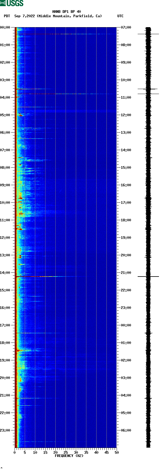 spectrogram plot