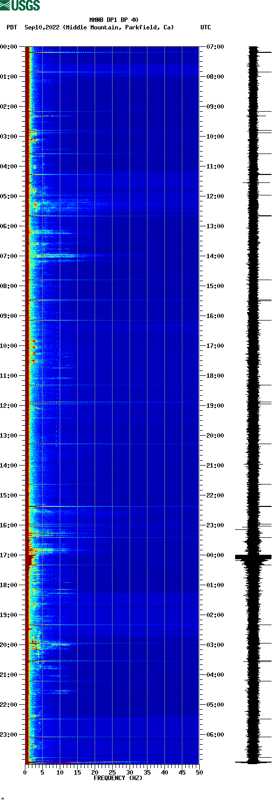 spectrogram plot