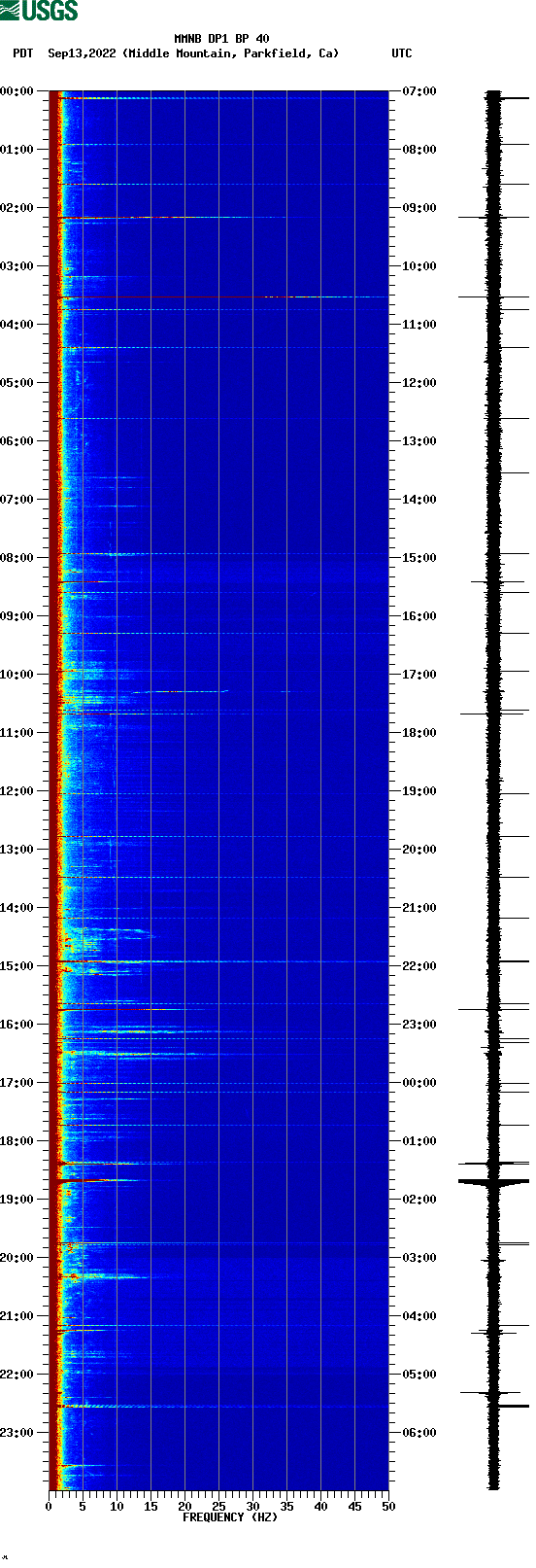 spectrogram plot