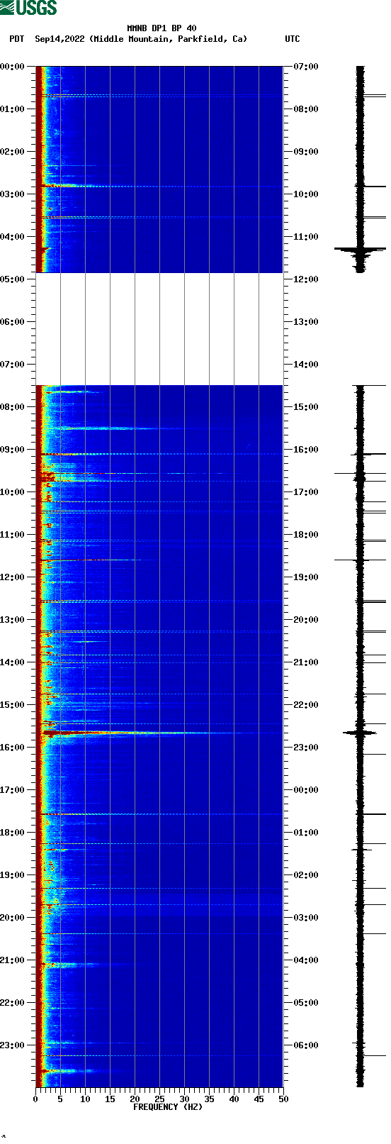spectrogram plot