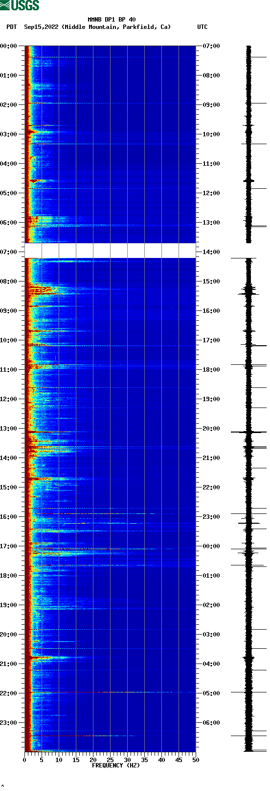 spectrogram plot