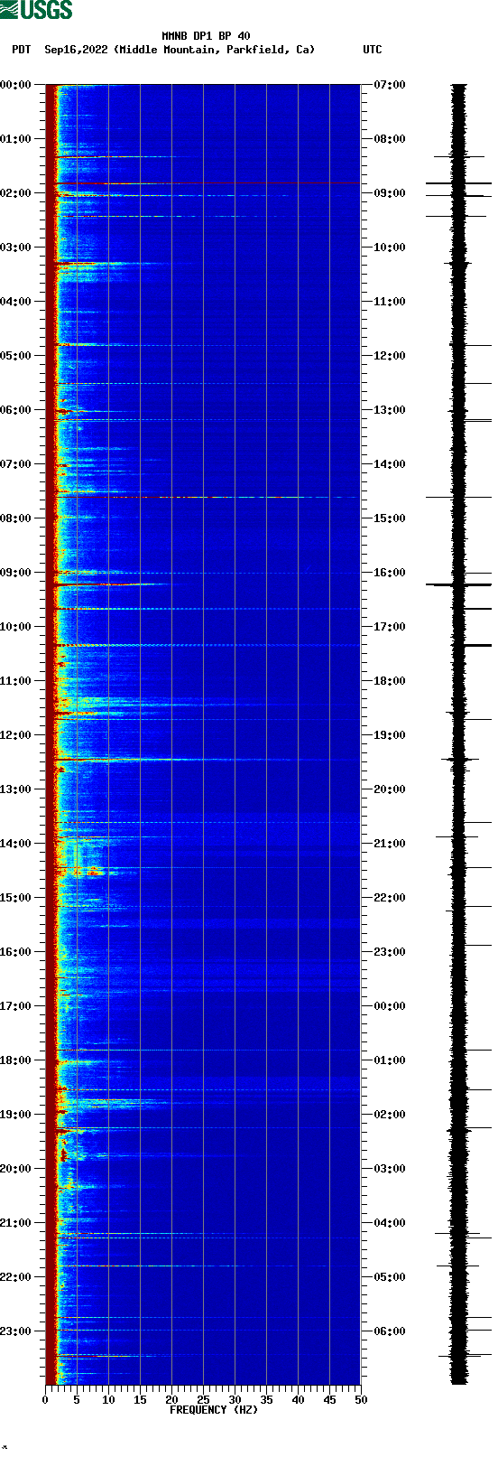 spectrogram plot