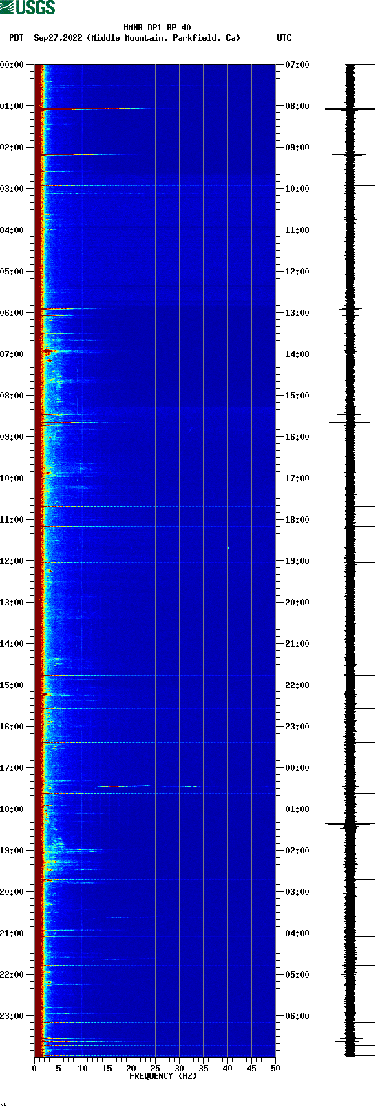 spectrogram plot