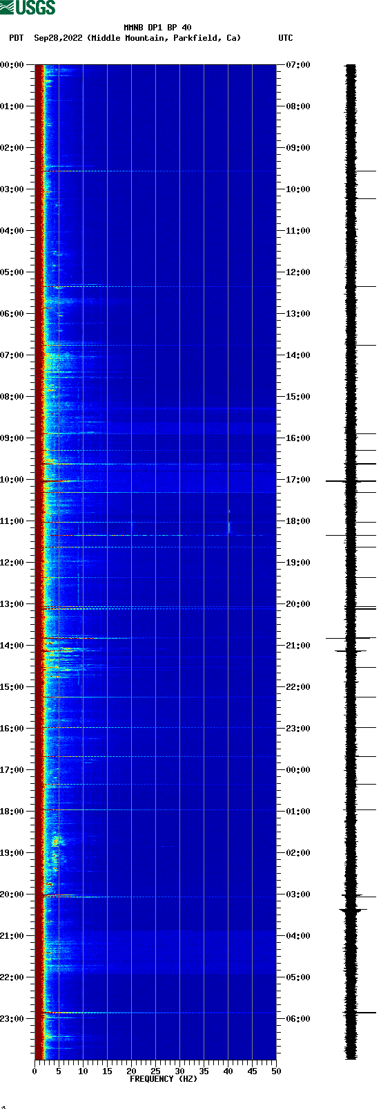 spectrogram plot