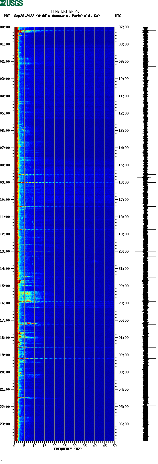 spectrogram plot