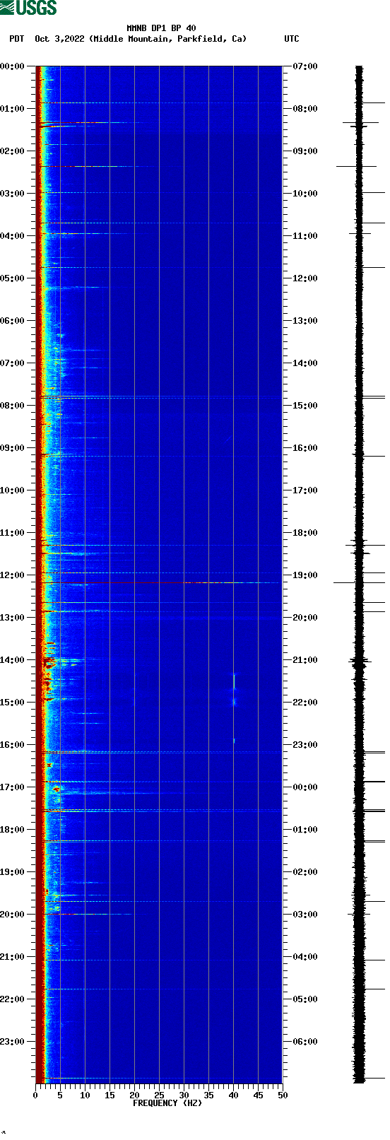 spectrogram plot