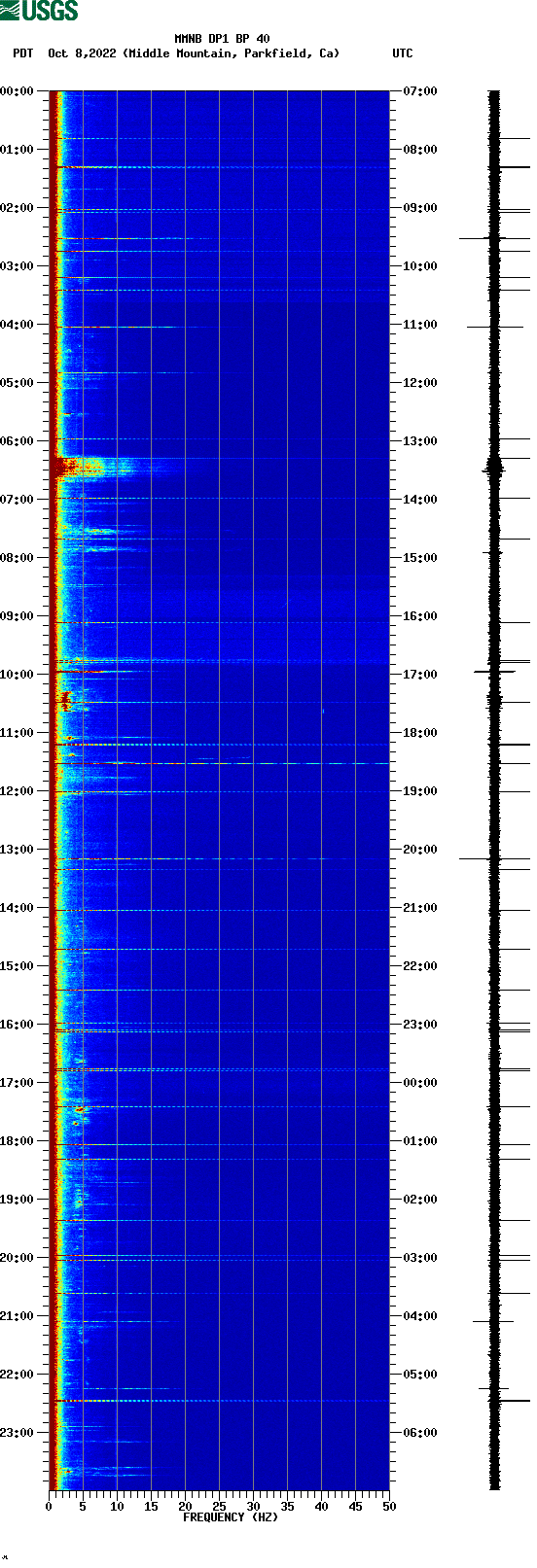 spectrogram plot