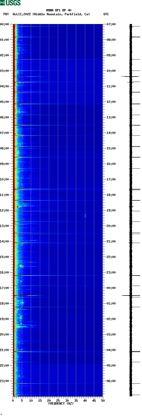spectrogram plot