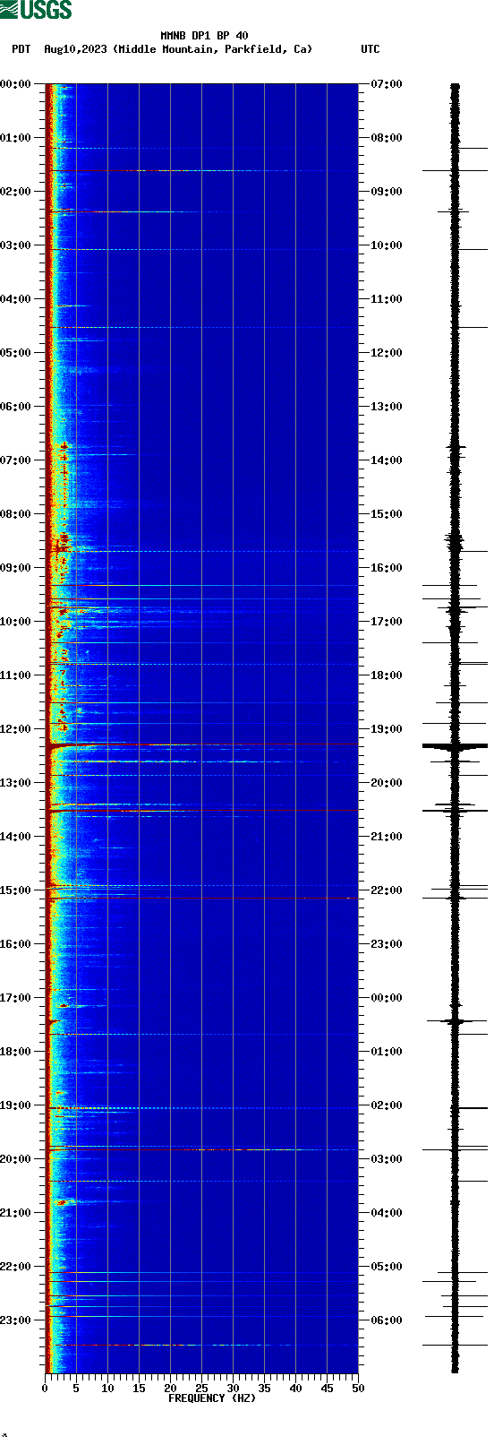 spectrogram plot