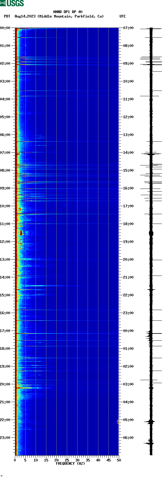 spectrogram plot