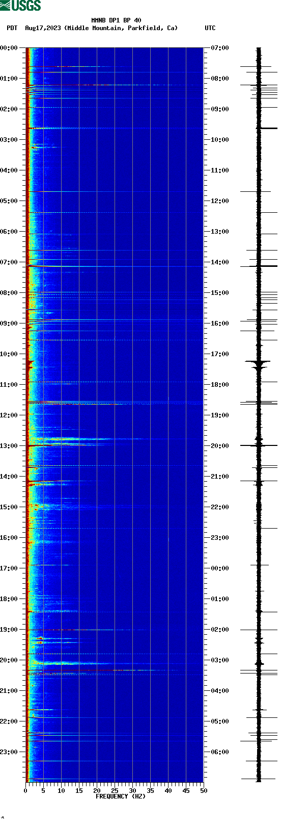 spectrogram plot