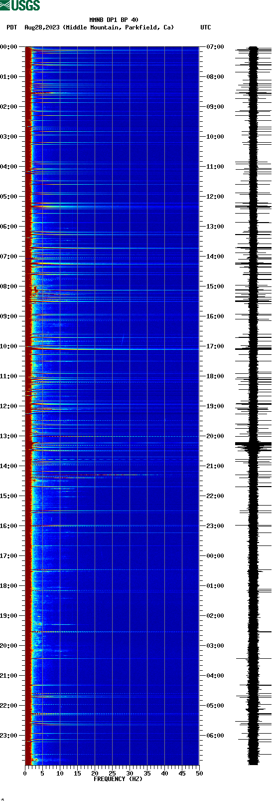 spectrogram plot